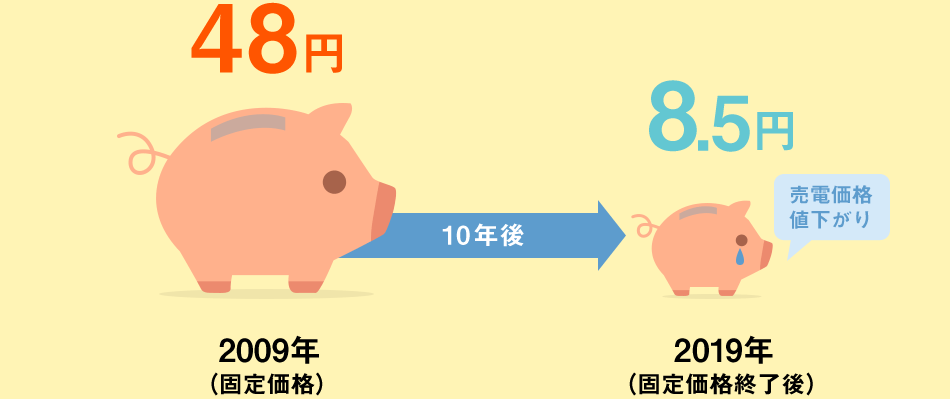 2009年 48円（固定価格）→ 2019年 8.5円（固定価格終了後）